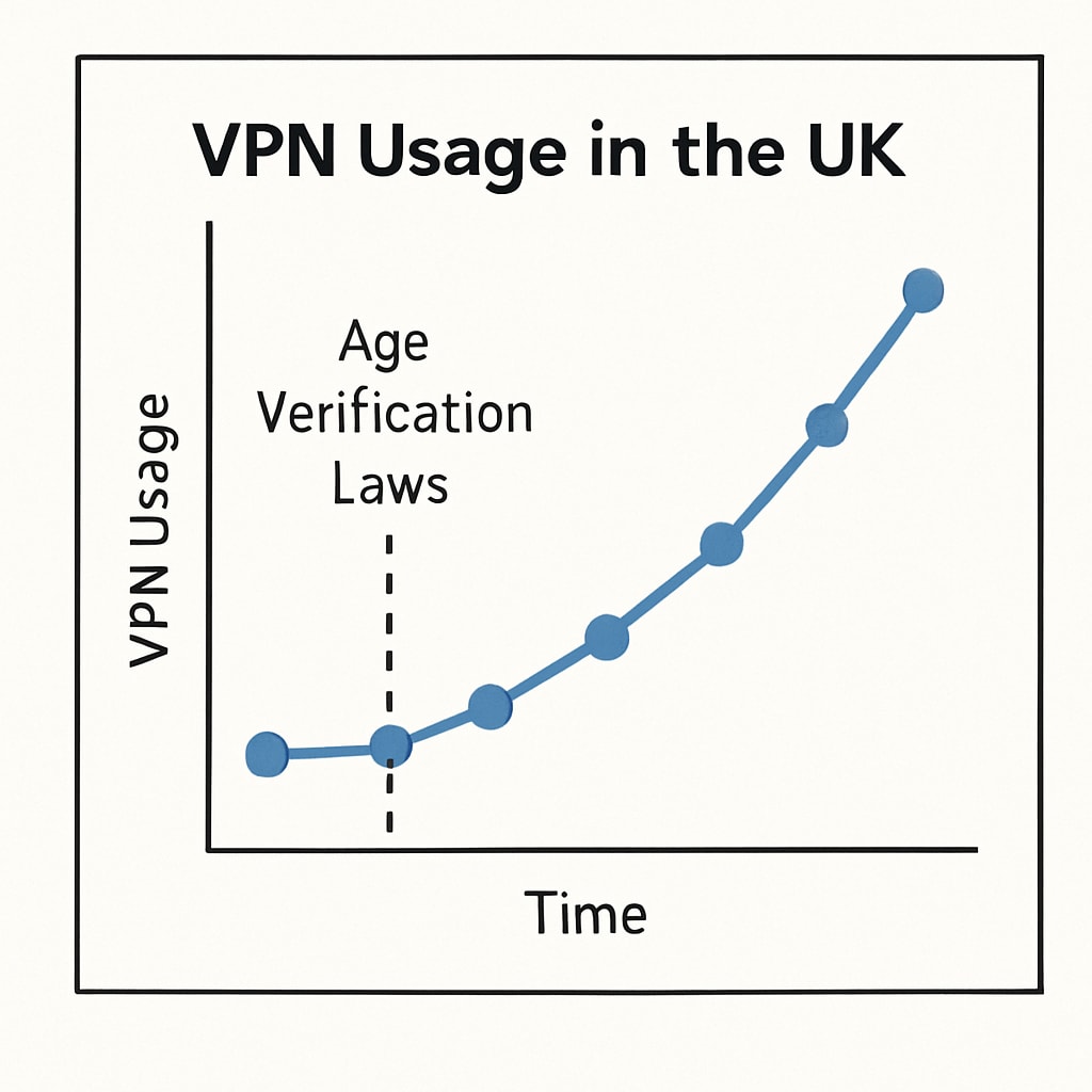 A graph showing the increase in VPN usage in the UK after the implementation of age verification laws. Graph illustrating the rise of VPN adoption in response to UK age verification regulations.