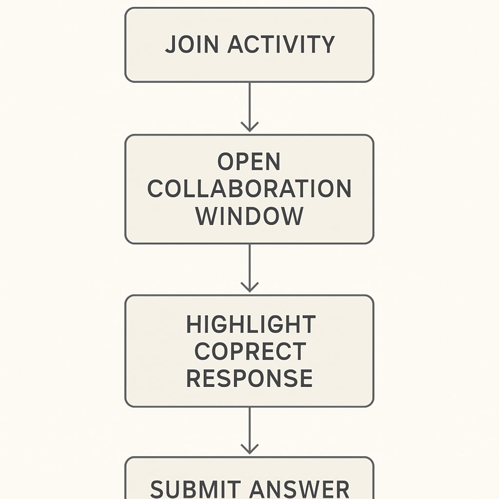 A flowchart showing the steps to rebuild a Zoom activity answer sequence. Diagram illustrating how to recover a lost Zoom activity sequence.