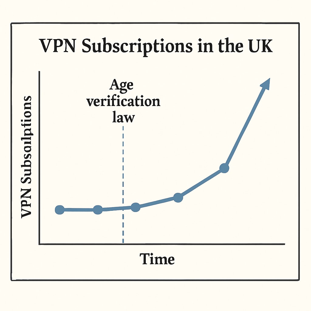 A chart showing the rise in VPN subscriptions in the UK following the implementation of the age verification law. Statistical chart illustrating VPN adoption trends tied to the UK's age verification law.