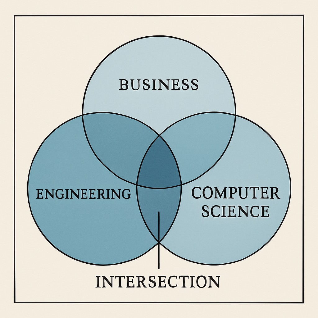 A graph showing the intersection of engineering and other disciplines like business and computer science. A graph illustrating the interdisciplinary nature of mechanical engineering and online degrees.