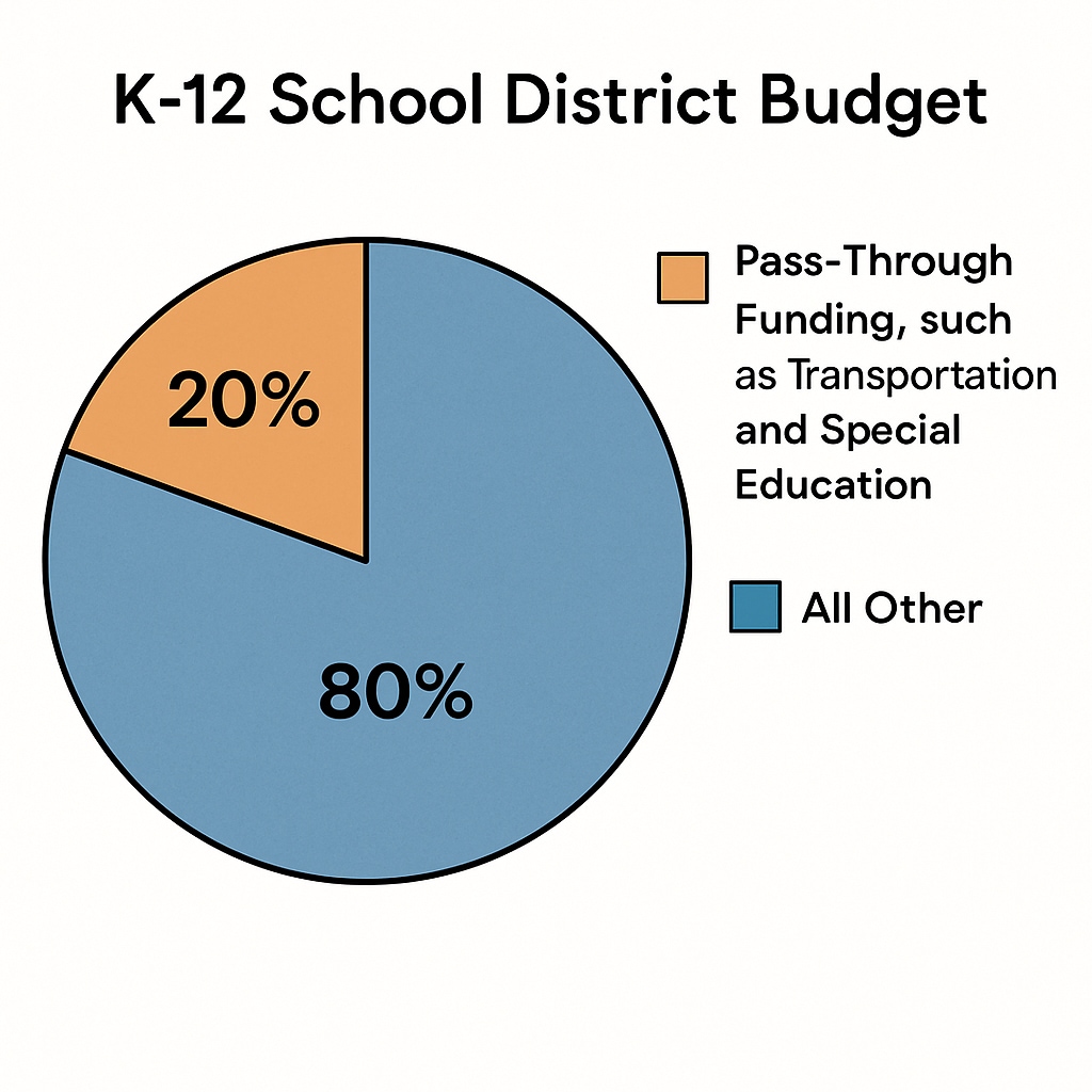 A pie chart illustrating the composition of a K12 school district budget, highlighting the portion allocated to pass-through funding such as transportation and special education. Pie chart showing the role of pass-through funding in K12 budgets.
