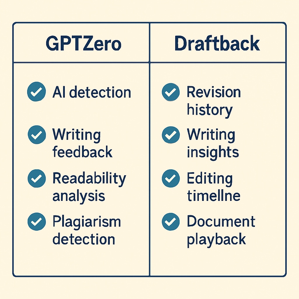 Comparison chart showing features of GPTZero and draftback, highlighting their respective strengths. Side-by-side comparison of GPTZero and draftback features for writing supervision.