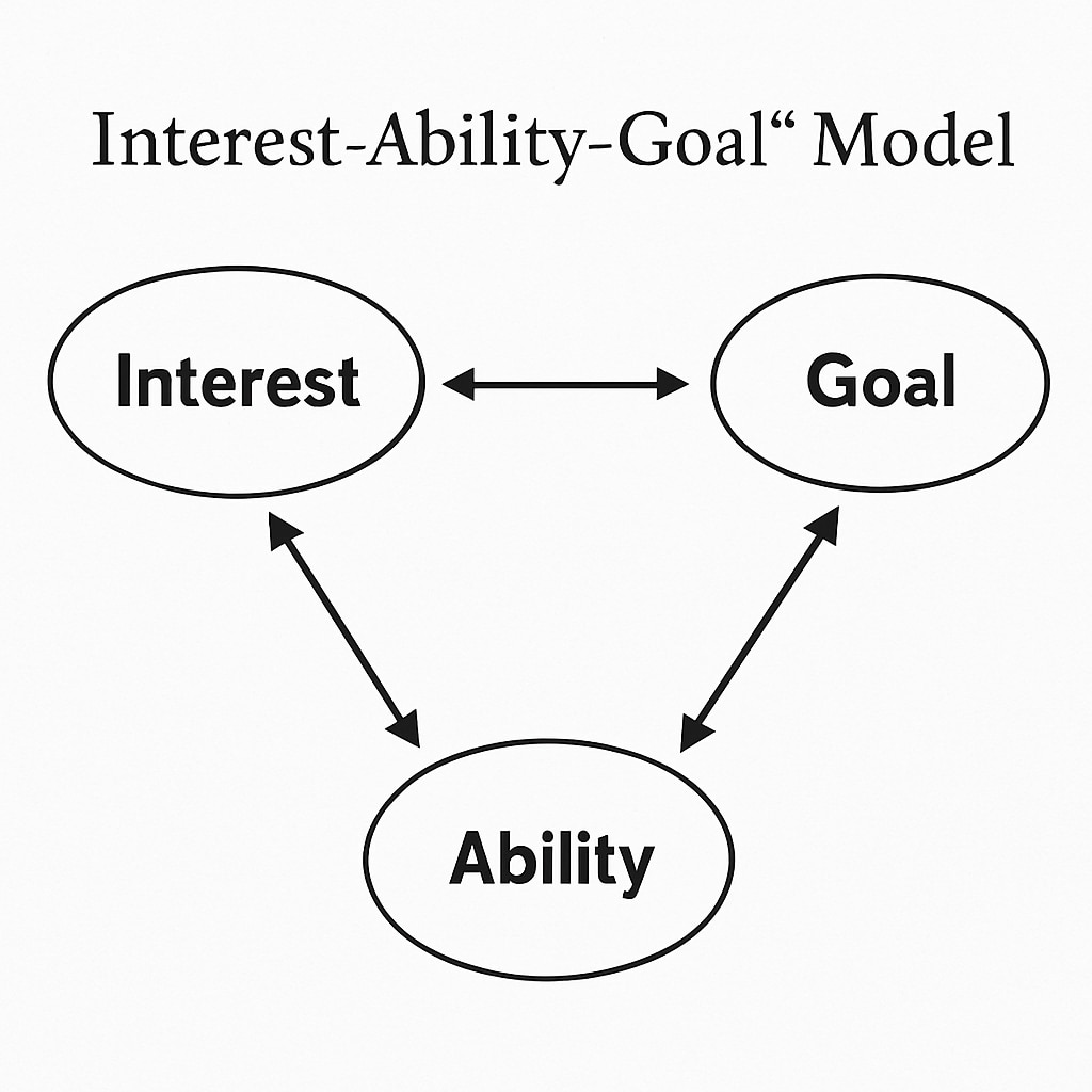 Diagram explaining the connection between interest, ability, and goal for academic success.