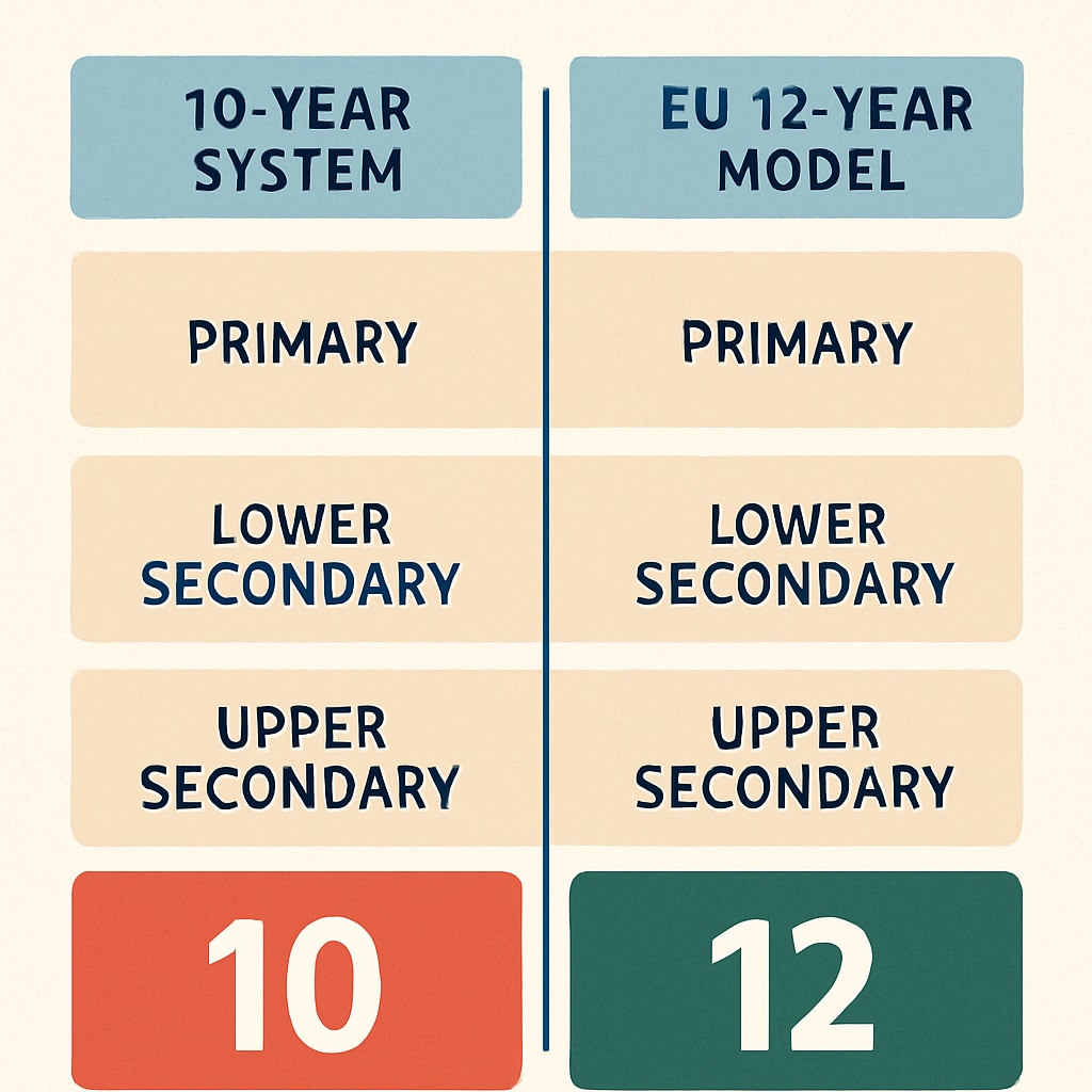 Education year requirements comparison chart, 10-year versus EU 12-year model.