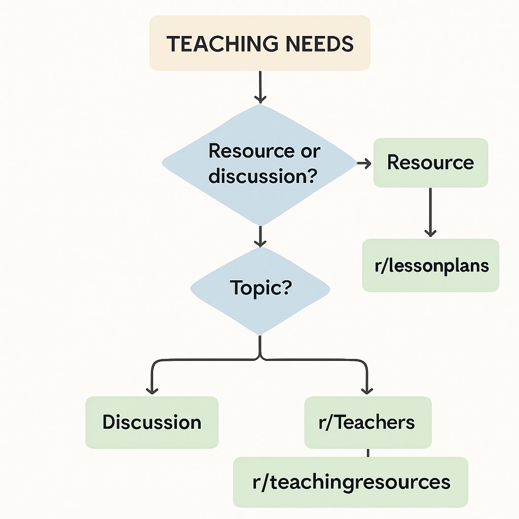 Choosing education subreddits flowchart for teachers