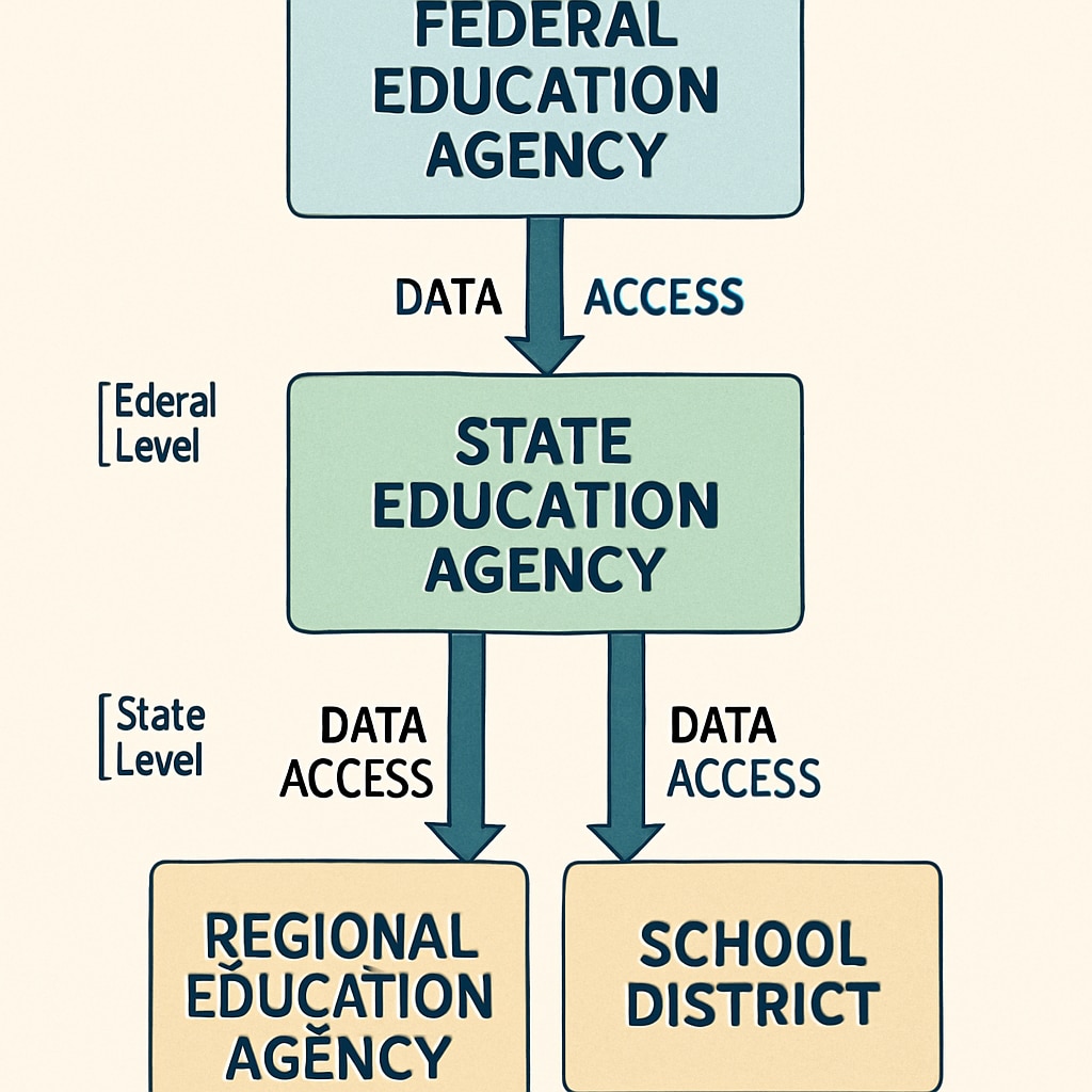 U.S. government education data access workflow diagram