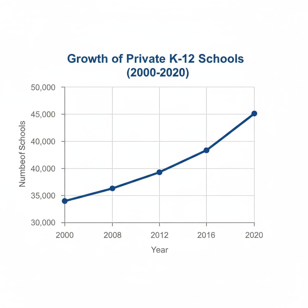 A line graph depicting the upward trend in the number of private K12 schools over a period of several years. The x-axis shows the years, and the y-axis represents the number of schools. Graph showing the growth trend of private K12 schools, relevant to the feasibility study of recruitment services.