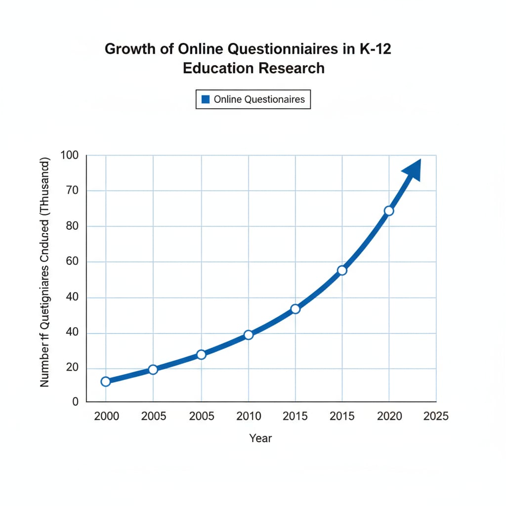 A graph shows the growth in the use of online questionnaires in K12 education research over the years. The x-axis represents time, and the y-axis represents the number of online questionnaires conducted. Growth of online questionnaires in K12 education research