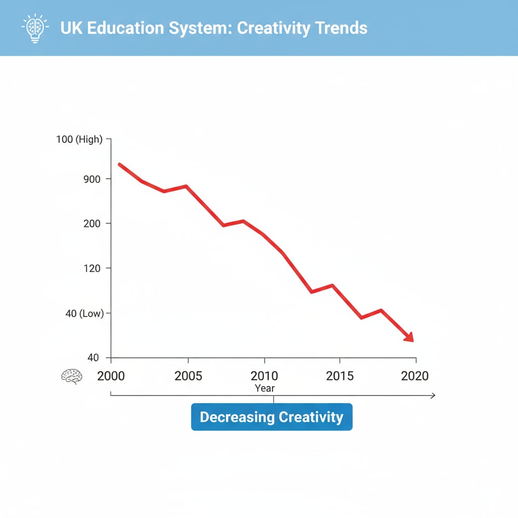 Graph showing decline in student creativity scores relevant to UK education system, curriculum reform, and student assessment methods