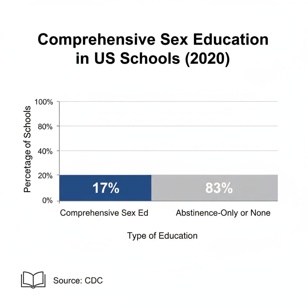 Graph depicting low rate of schools with comprehensive sex education