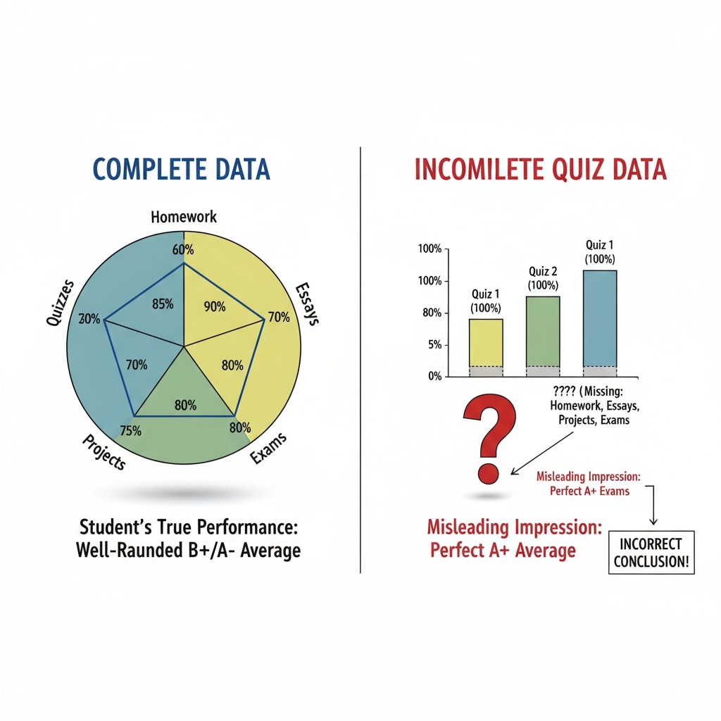 A diagram with two parts. One part shows a correct representation of a student's performance based on complete data, and the other shows how uncompleted quiz data can give a wrong impression of the student's performance. Visual of the impact of uncompleted quiz data on understanding student performance