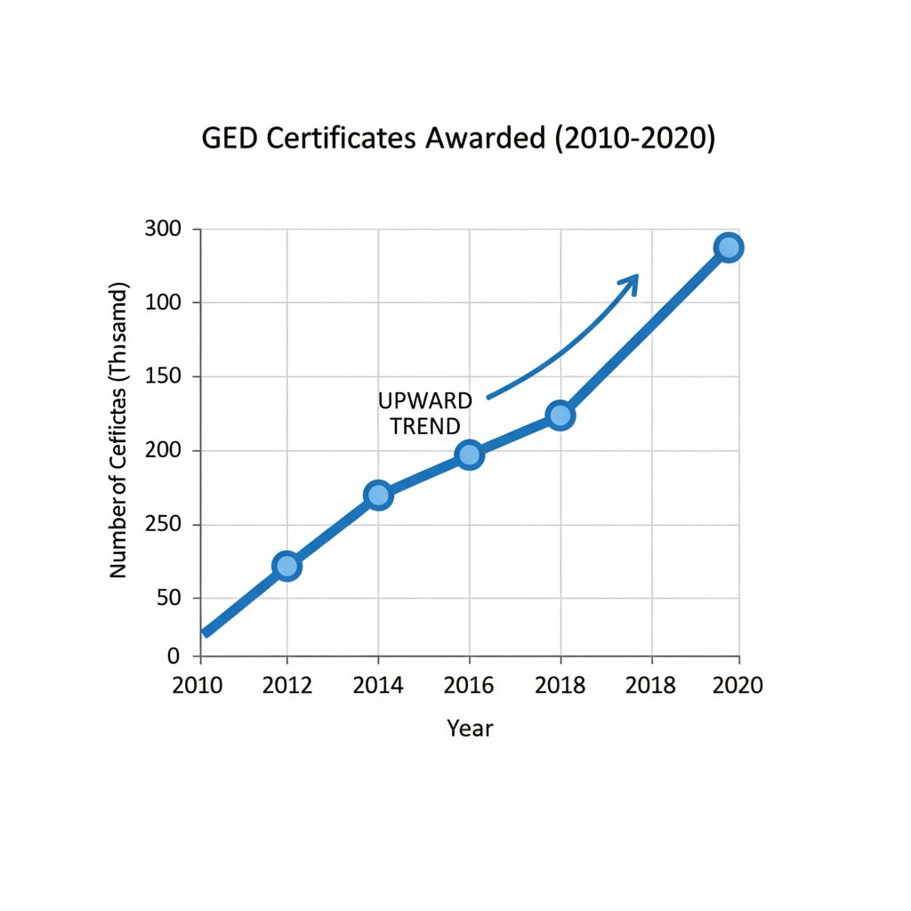 A line graph depicting the upward trend in the number of people obtaining GED certificates over a period of several years. Graph showing growth in GED certificate holders relevant to employment prospects