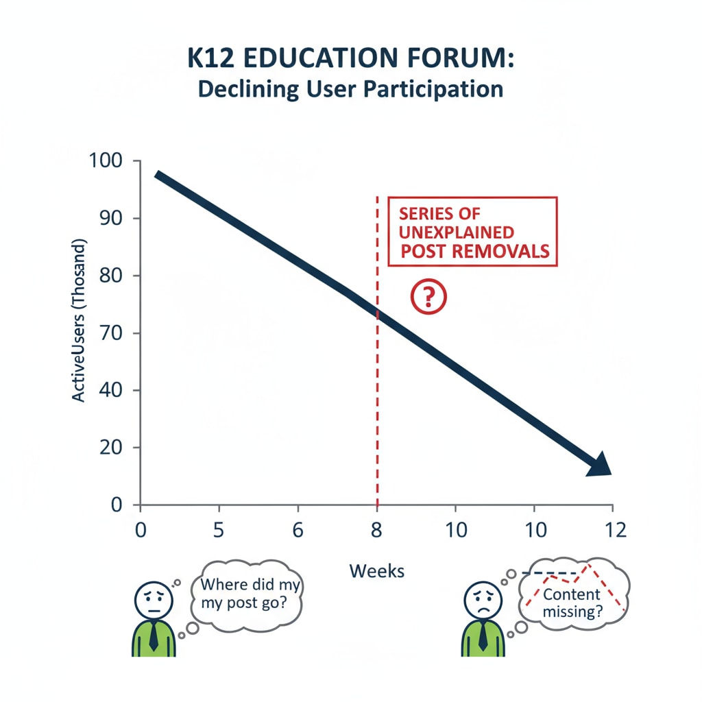 A graph depicts the downward trend in user participation within a K12 education forum following a sequence of post removals without explanation. Graph showing decline in user participation due to post removals without explanation in PLC
