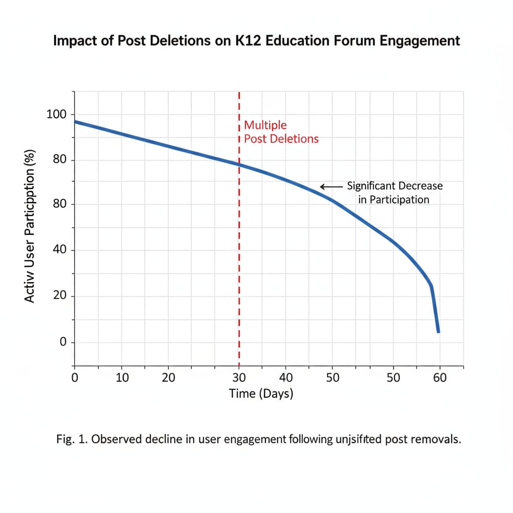 Graph showing the decline in K12 forum user engagement due to post deletions without explanation