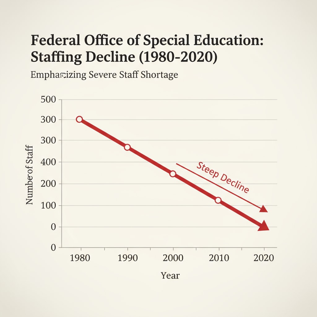 A graph depicting the decline in staff numbers in the Federal Office of Special Education over the years. The x-axis shows the years, and the y-axis represents the number of staff. The line on the graph shows a downward trend, highlighting the severity of the staff shortage. Graph showing the decline in staff numbers in the Federal Office of Special Education during the government shutdown and the need for petitions