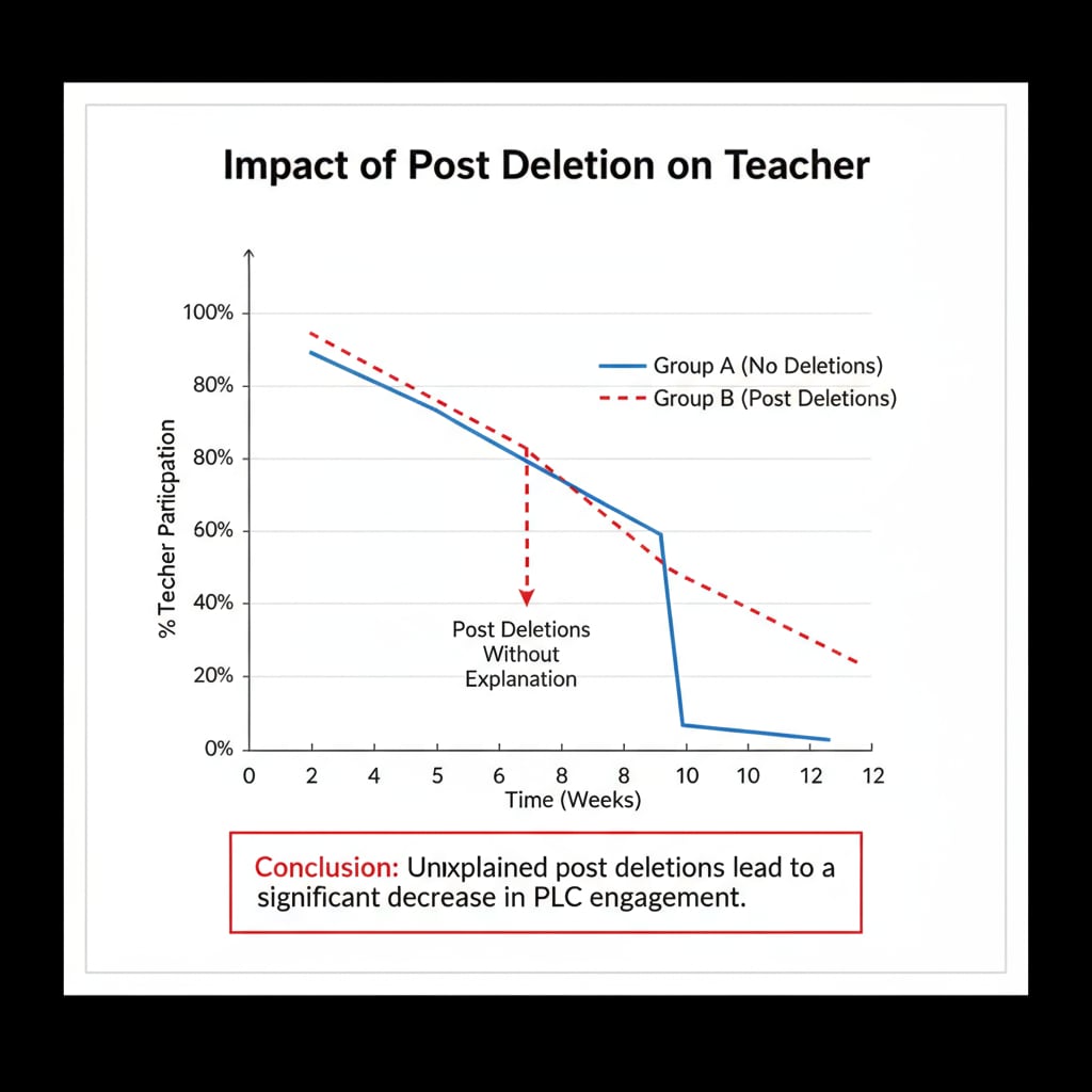 A graph showing a decline in teacher participation in a PLC after post deletions, indicating the negative impact of post deletion without explanation on PLCs. Graph showing decline in teacher participation due to post deletion in PLCs without explanation