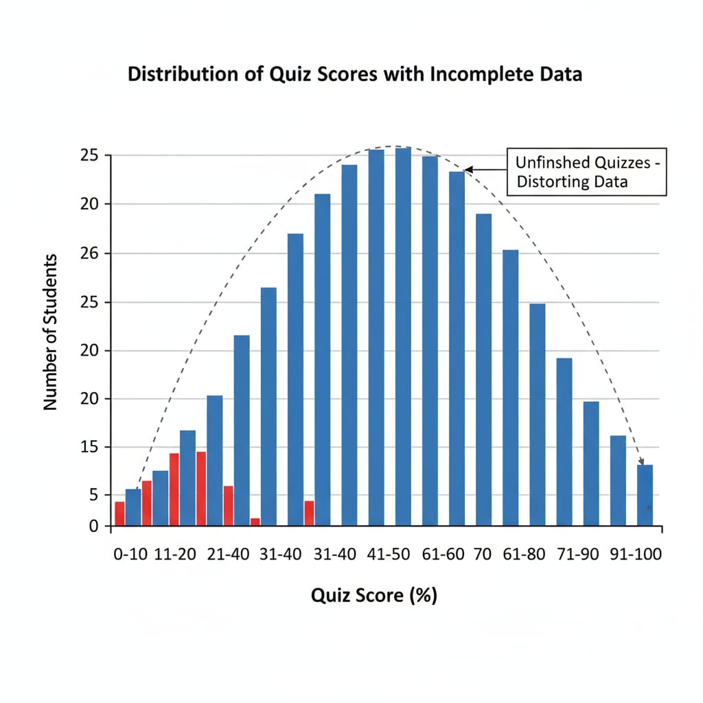 A graph presenting the distribution of quiz scores. There is a cluster of scores from unfinished quizzes that is distorting the overall pattern, highlighting the impact on data analysis. Graph of quiz scores with