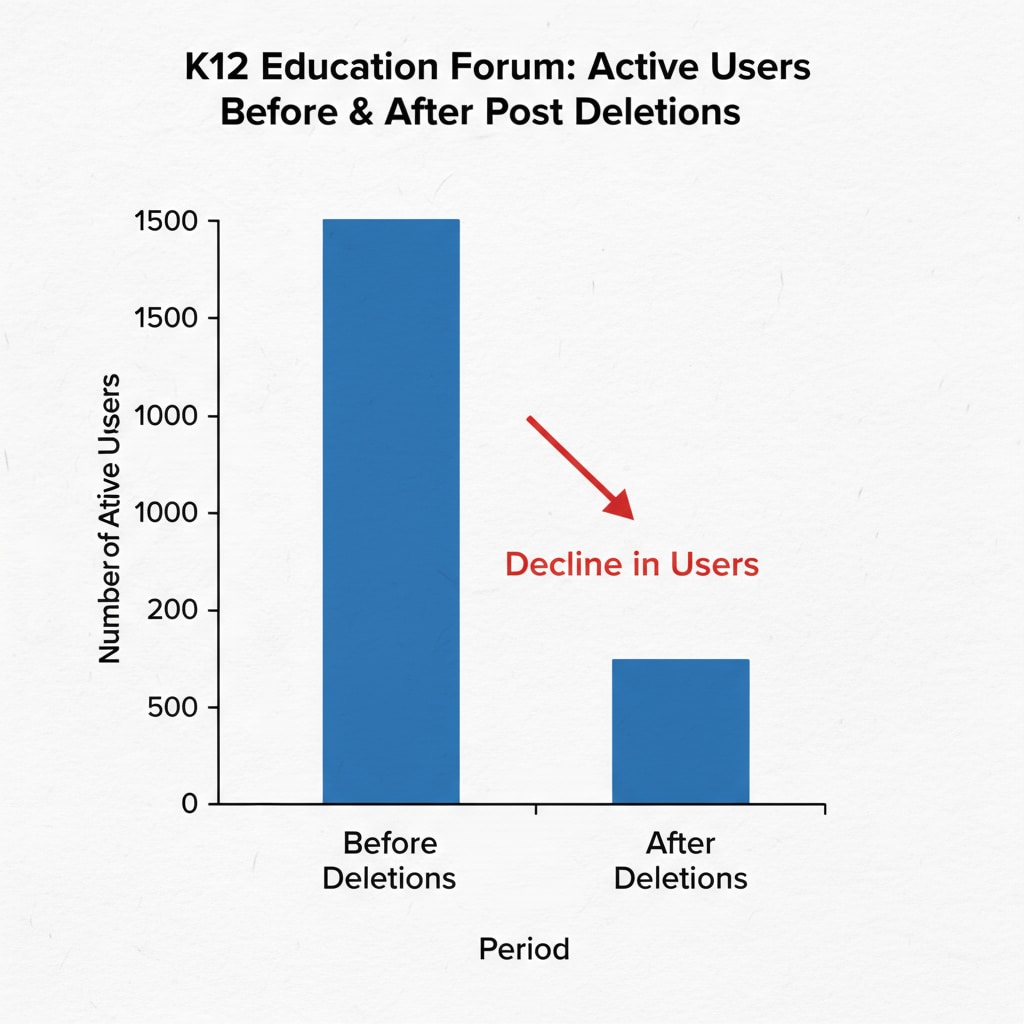 A bar graph showing the number of active users in a K12 education forum before and after a series of unexplained post deletions, indicating a decline in user numbers. Graph depicting the impact of post deletions on user participation in a K12 education forum in relation to post deletion without explanation and forum rules