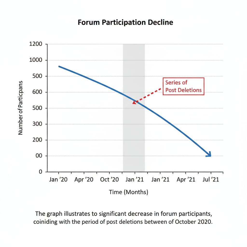 A line graph depicting the decrease in the number of forum participants over time, with the x-axis representing time and the y-axis representing the number of participants. The decline coincides with a series of post deletions. Graph showing the decline in forum participation due to post deletions relevant to post deletion, PLCs, and forum rules