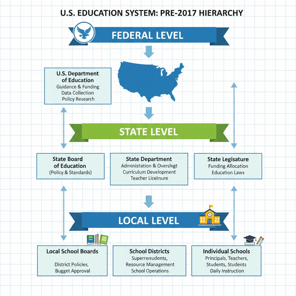 This illustration depicts the hierarchical structure of the US education system before the Trump administration's proposed changes, showing the roles of the federal, state, and local levels. The structure of the US education system before Trump administration reforms related to the Department of Education and system restructuring