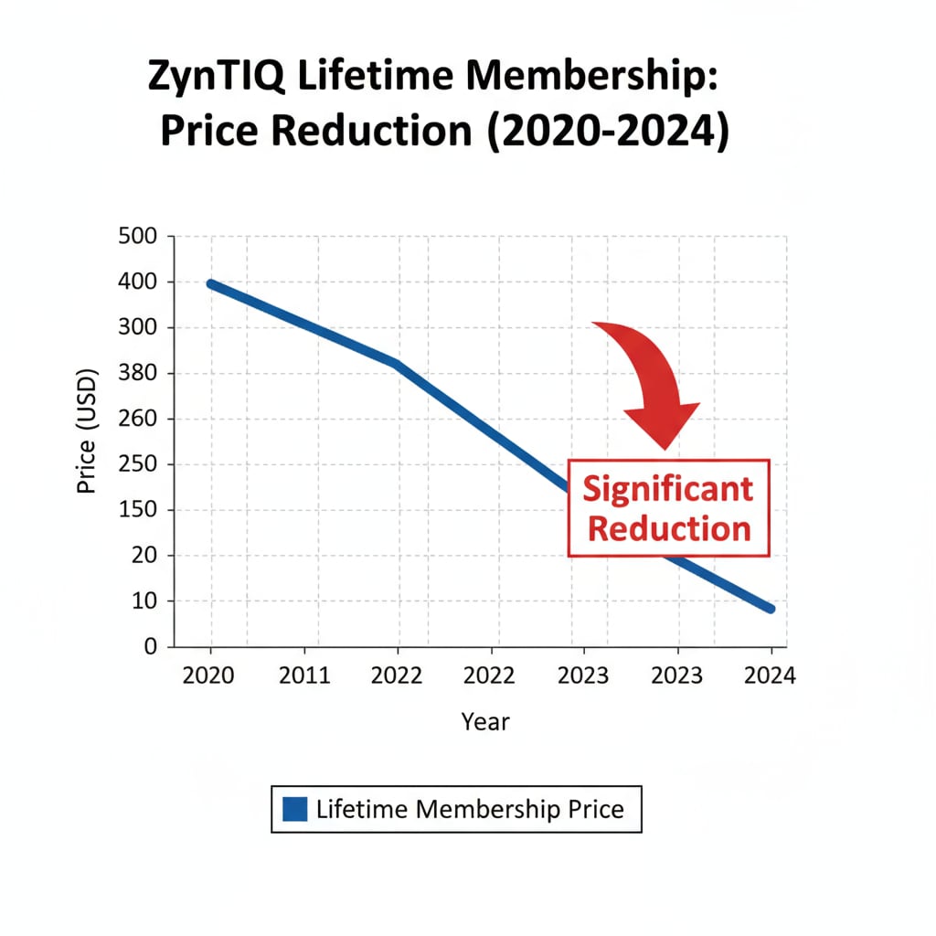 A graph depicting the significant reduction in the price of ZynTiQ's lifetime membership. Graph showing ZynTiQ lifetime membership price reduction