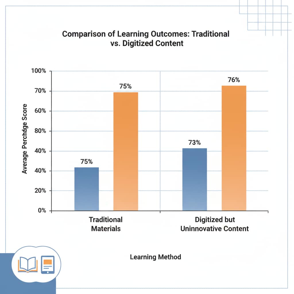 A bar graph comparing the learning outcomes of students using traditional materials and those using digitized but uninnovative content, showing little difference in performance. Graph showing the limited impact of uninnovative digital content on student learning in K12 education