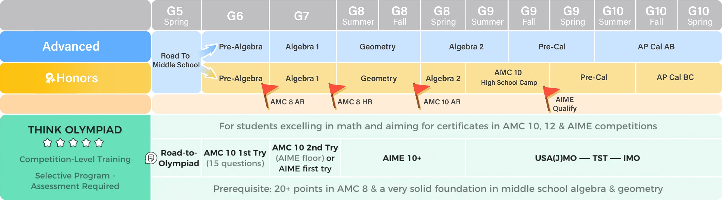 Middle School G6+ Math Learning Highlights