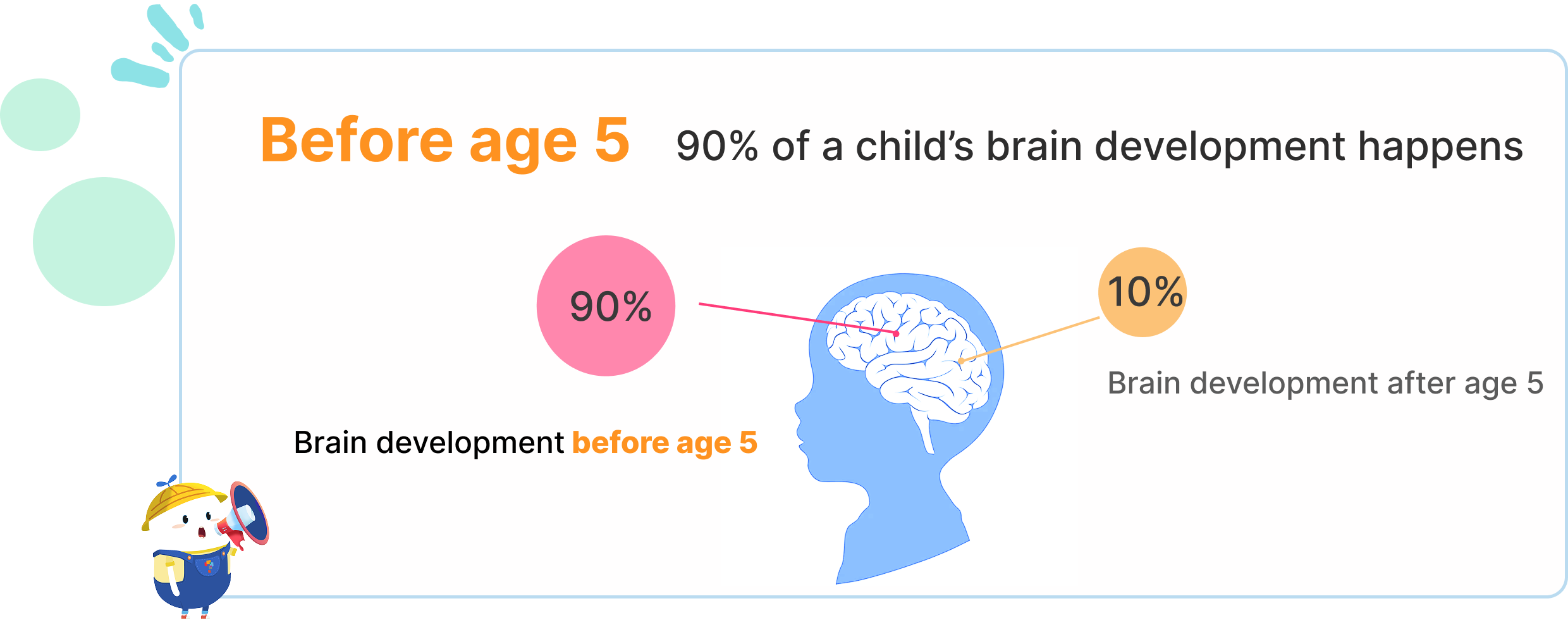 before age 5 90% of achilds brain development happens