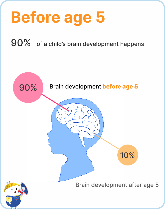 before age 5 90% of achilds brain development happens
