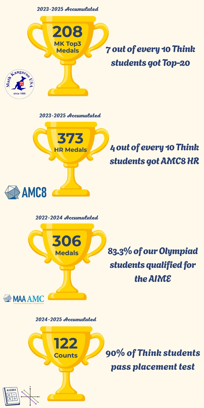 Think Academy's achievements: 208 MK Top3 Medals, 373 HR Medals, 306 MAA AMC Medals, 122 Placement Test Counts with related stats