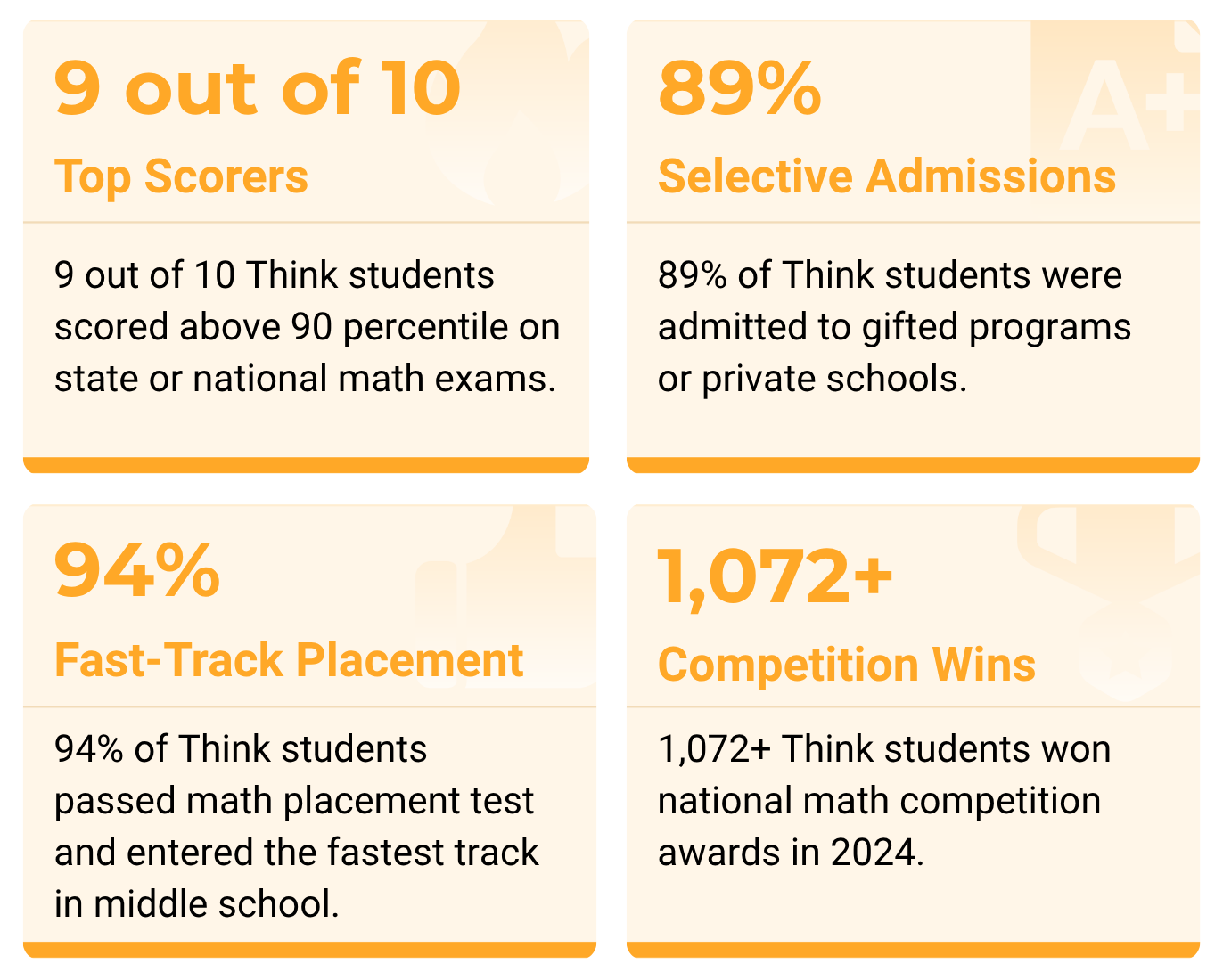 Think Academy students score 90%+, with 89% gifted admissions, 94% fast-track placements, and 1,000+ annual math competition wins.