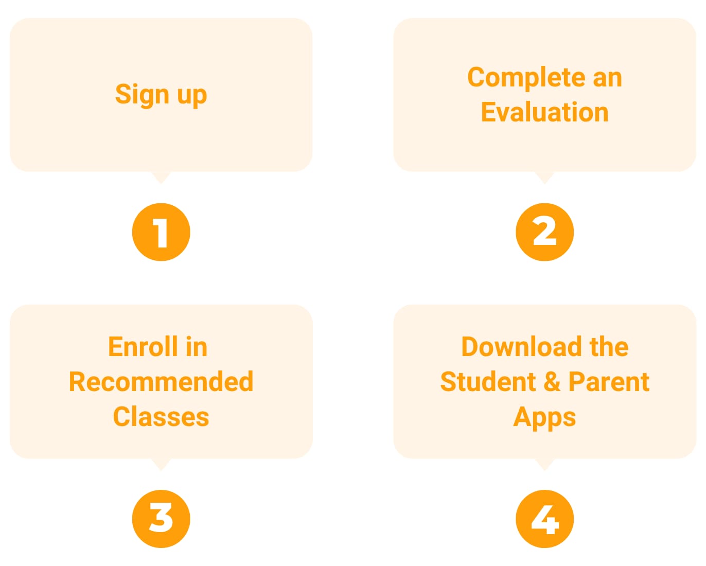 4 Steps to Join the Think Academy Family: Sign Up, Take a Free Evaluation, Enroll in the Appropriate Class, and Download the Learning App.