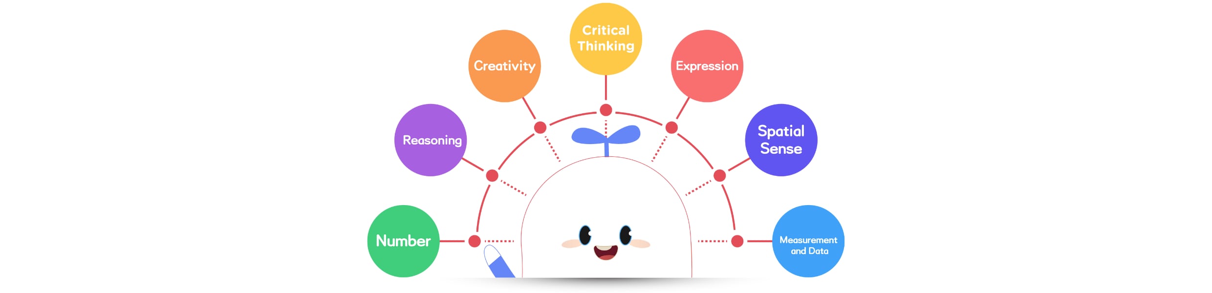 Think Academy Builds 7 Core Abilities for Lifelong STEM Learning: Number, Reasoning, Creativity, Critical Thinking, Expression, Spatial Sense, Measurement and Data.
