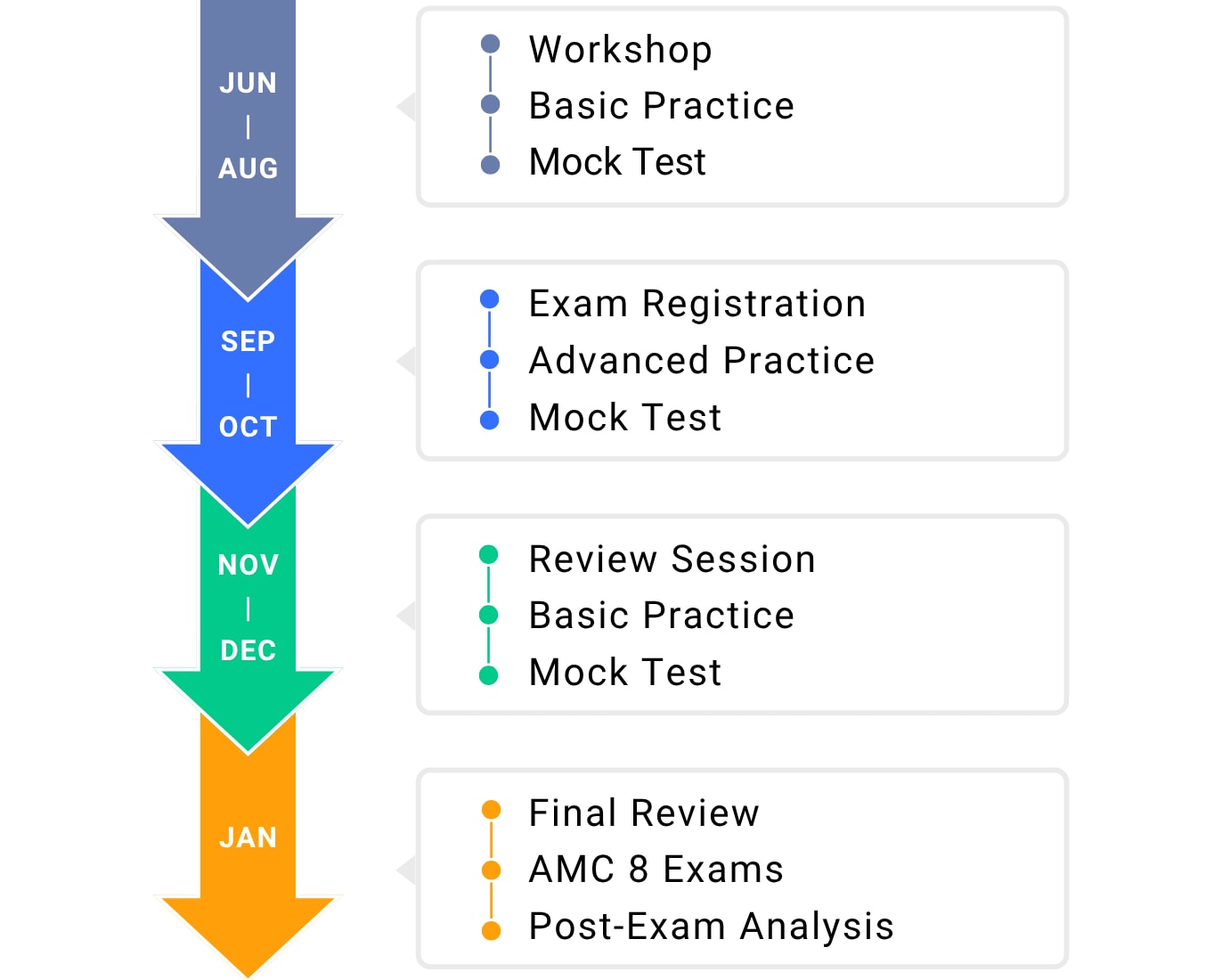 Infographic showing a timeline of AMC 8 preparation milestones and key dates, guiding students from foundational practice to competition day.