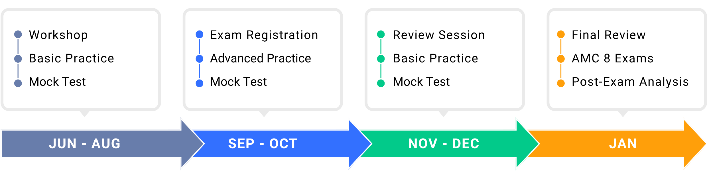 Infographic showing a timeline of AMC 8 preparation milestones and key dates, guiding students from foundational practice to competition day.