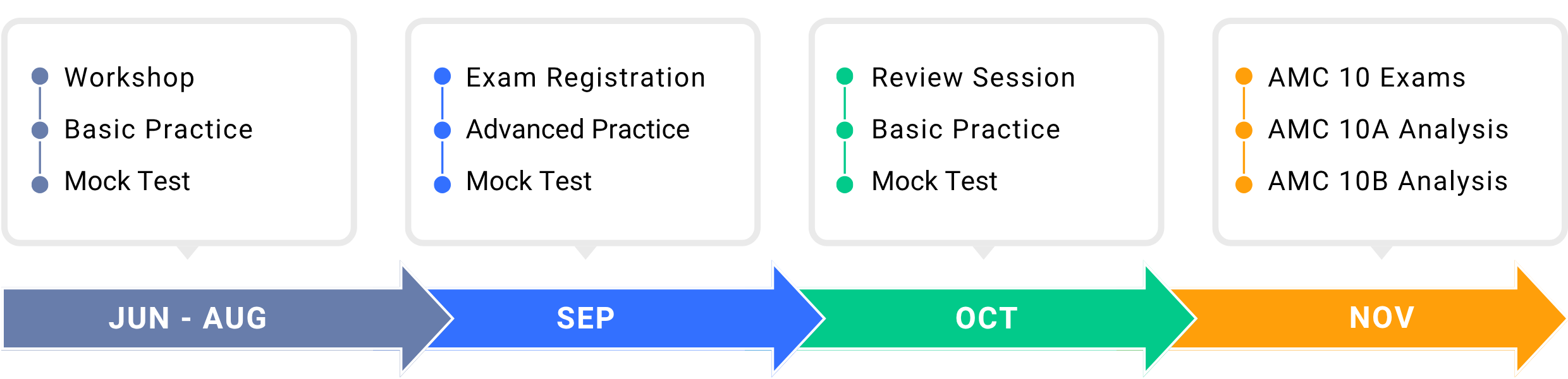 Infographic showing a timeline of AMC 10 preparation milestones and key dates, guiding students from foundational practice to competition day.