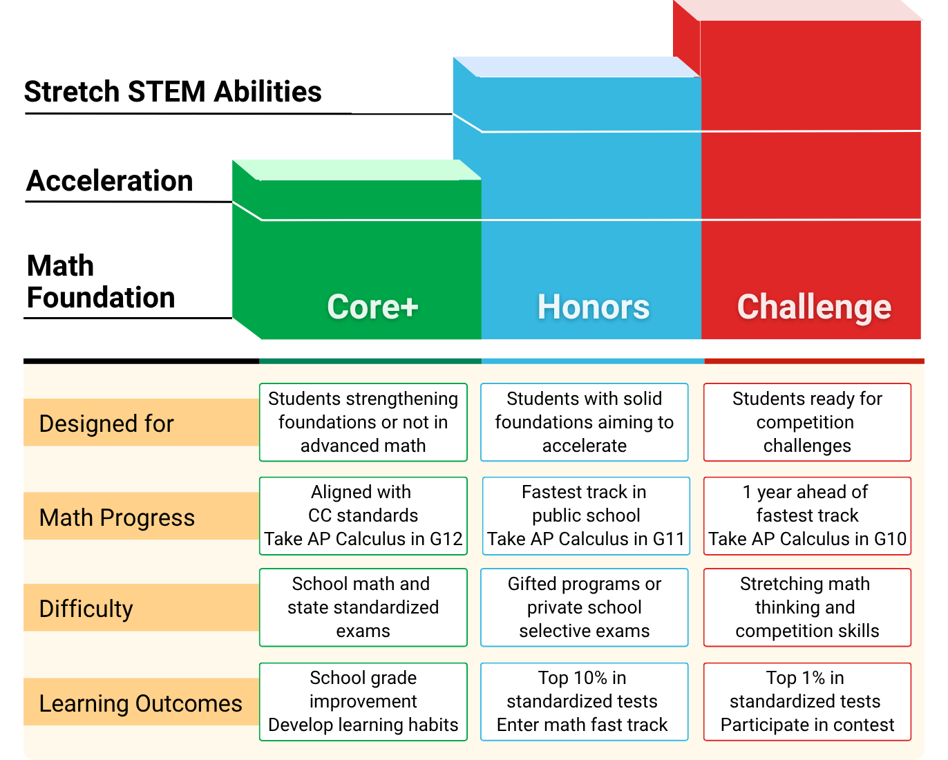 Structured course levels from Core+ to Honors to Challenge, guiding students from solid math foundations to acceleration and advanced competition skills