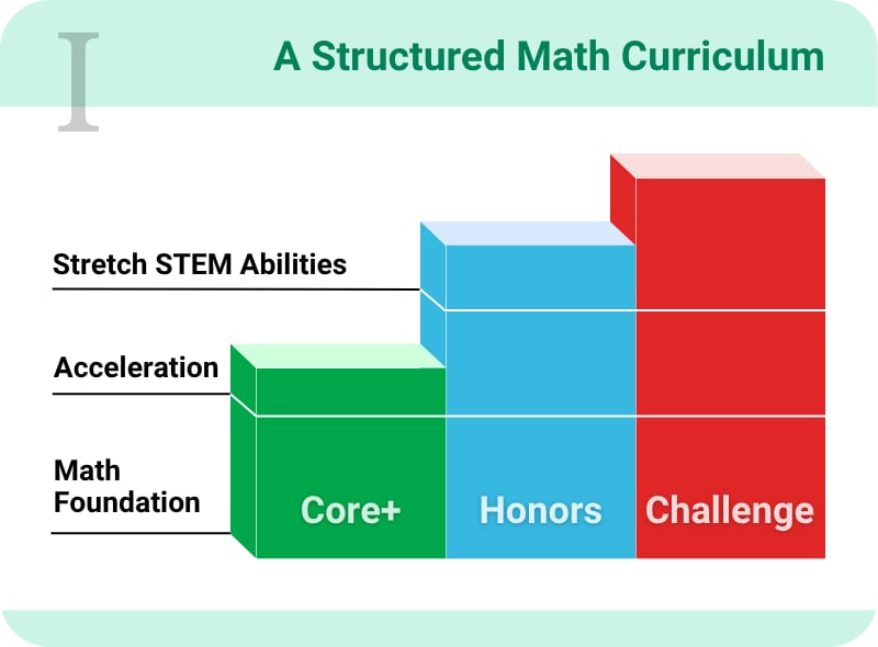Think Academy’s leveled math path—Core+, Honors, Challenge—boost school readiness and math competition achievement.
