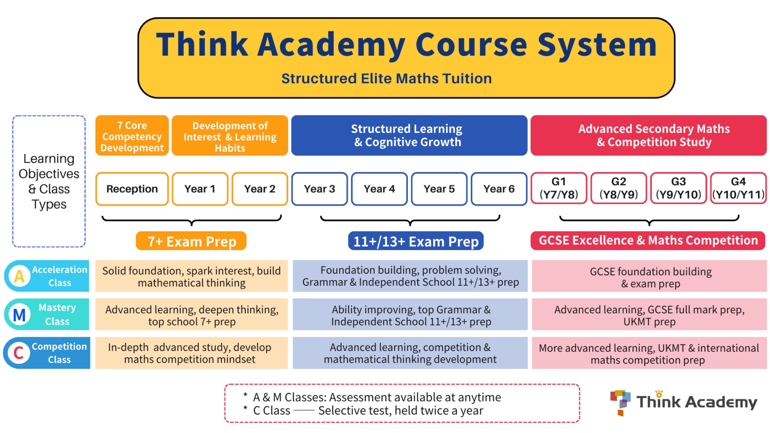 Think Academy course system